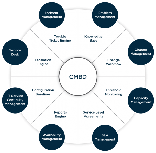 CMDB | The Beyond IT Asset Management Platform