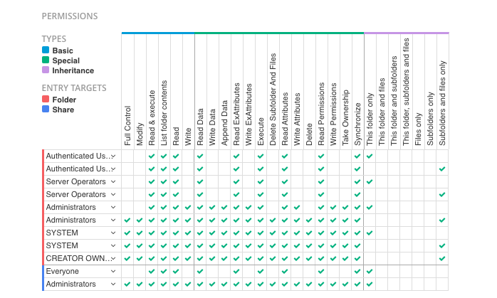 Table of access and permissions in vScope