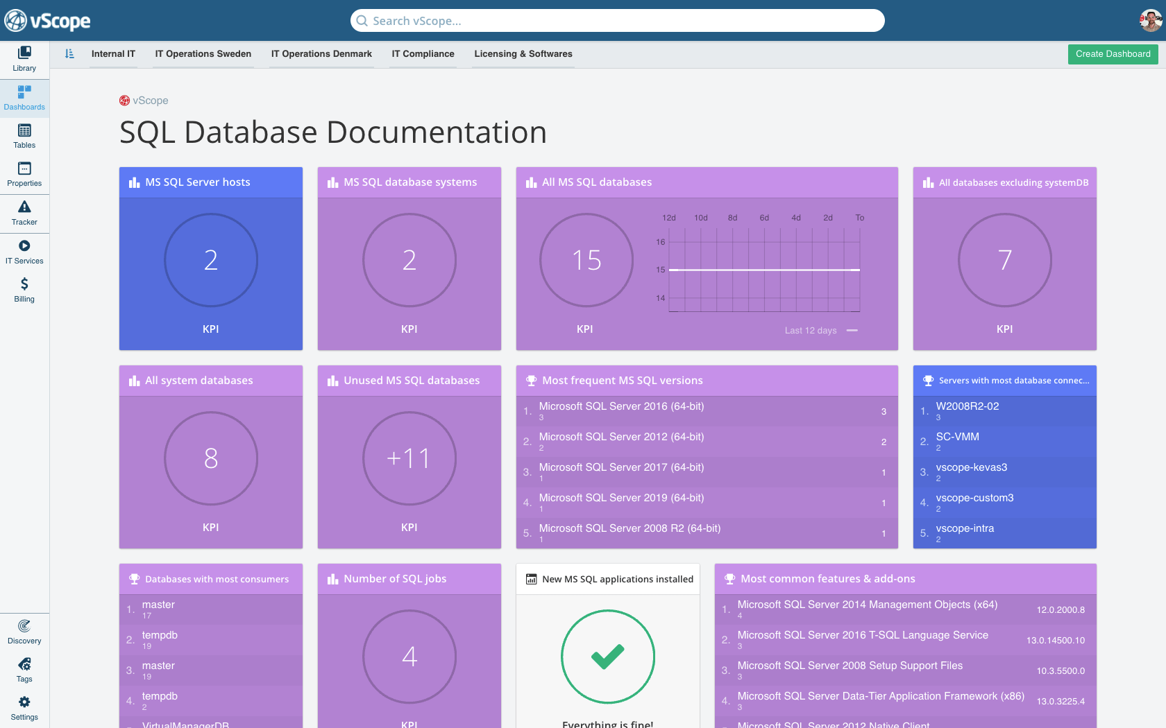 A Dashboard in vScope about Databases